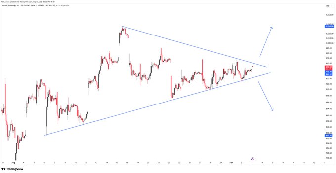 TradingView chart showing a symmetrical triangle pattern with blue trendlines, indicating potential bullish or bearish breakout direction.