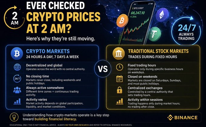 The image is an educational infographic from Binance comparing crypto markets to traditional stock markets, headlined "Ever checked crypto prices at 2 AM?" It highlights that crypto markets operate 24/7/365 with no closing time, decentralized global trading, and continuous activity across time zones, while traditional stock markets have fixed trading hours, weekend closures, centralized exchanges, and session-limited activity. The graphic features a Bitcoin logo, a phone displaying BTC/USDT at $68,247.10, and a "24/7 Always Trading" badge.