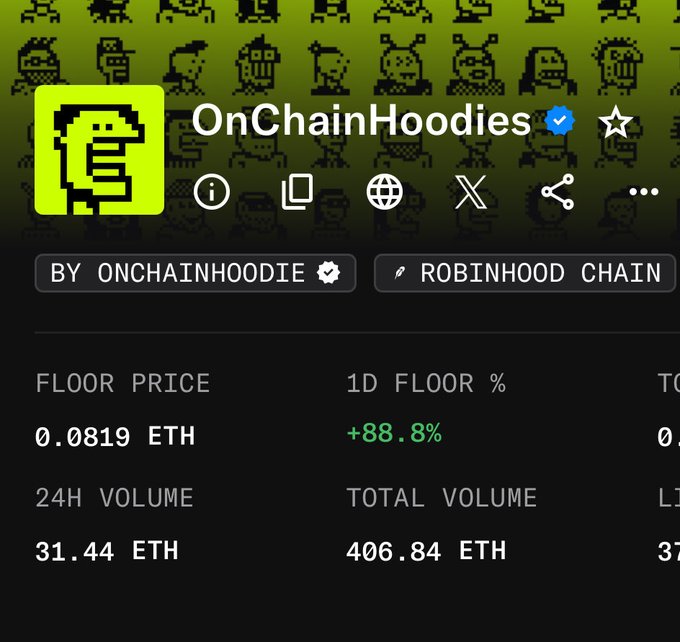 A digital display shows the 'OnChainHoodies' NFT collection on Robinhood Chain with a floor price of 0.0819 ETH, 24H volume of 31.44 ETH, and a +88.8% 1D floor price increase.