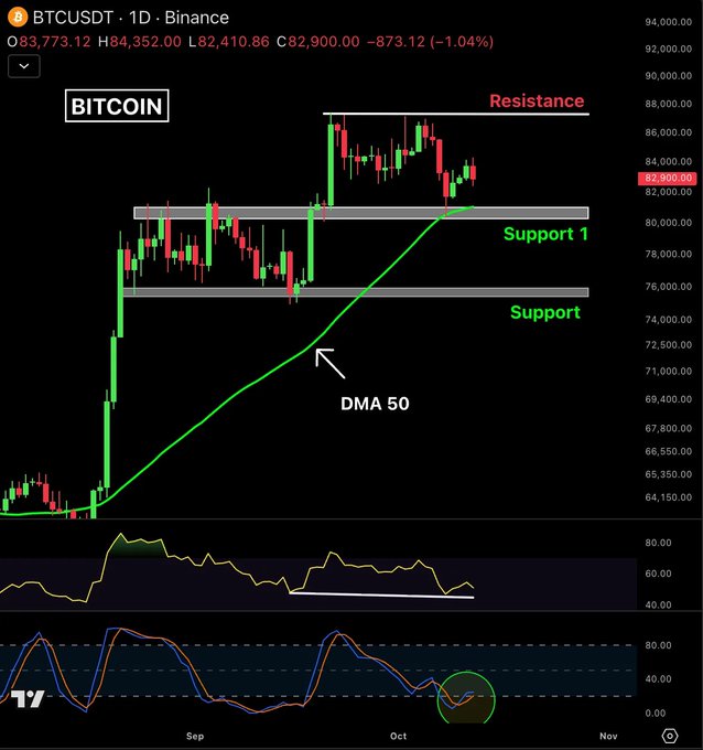 A BTCUSDT daily chart on Binance shows Bitcoin priced at $83,773.12, bouncing off the DMA 50 (Daily Moving Average) support near $80,960, with resistance marked at $87,500 and additional support zones labeled "Support" and "Support 1," alongside RSI indicators below. The chart visually illustrates the post's key price levels, highlighting Bitcoin's recovery from the MA 50 support and the upcoming test of resistance ahead of the October 14 US CPI report.