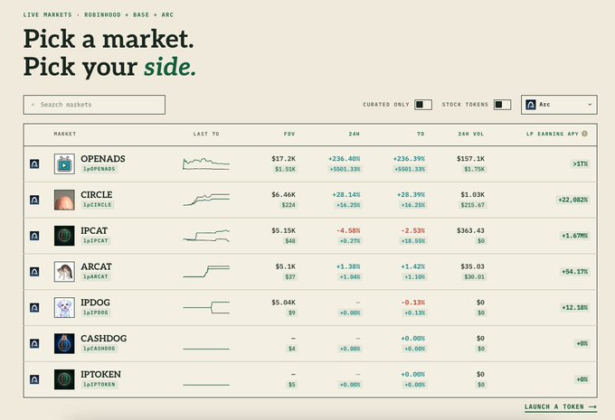 A financial dashboard titled "Pick a market. Pick your side." displays token market data with columns for Market, Last 7D, FDV, 24H, 7D, 24H Vol, and LP Earning APY, listing tokens like OPENADS ($17.2K, +236.40%), CIRCLE ($6.46K, +28.14%), IPCAT ($5.15K, -4.58%), ARCAT ($5.1K, +1.38%), IPDOG ($5.04K, +0.00%), CASHDOG, and IPTOKEN.