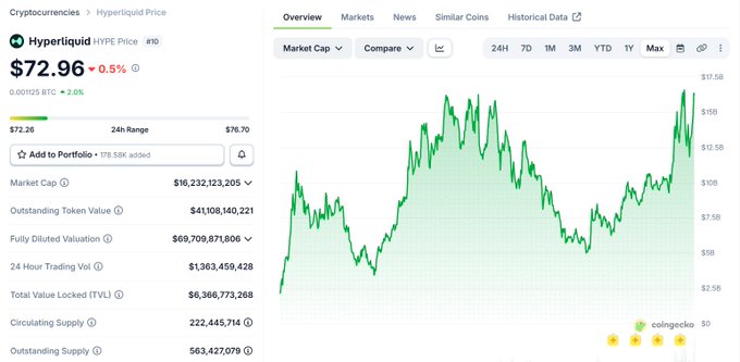 The image shows a screenshot of an Excel chart displaying information about Cryptocurrencies, specifically focusing on Hyper Liquid. The chart displays market prices of various cryptocurrencies over time. It's important to note that the caption above the chart reads "One of the beautiful things about HYPE is that while price is around 25% higher than ... DEFLATION-liquid". This implies that there could be some potential for price deflation in the cryptocurrency market, which might affect the overall value and perception of the coins.