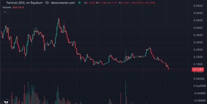 The image shows a graph of stock prices, with a downward trend. However, there are no numbers or text visible in the image itself. The focus should be on the content of the image and its relation to the post about $FARTCOIN being funny.