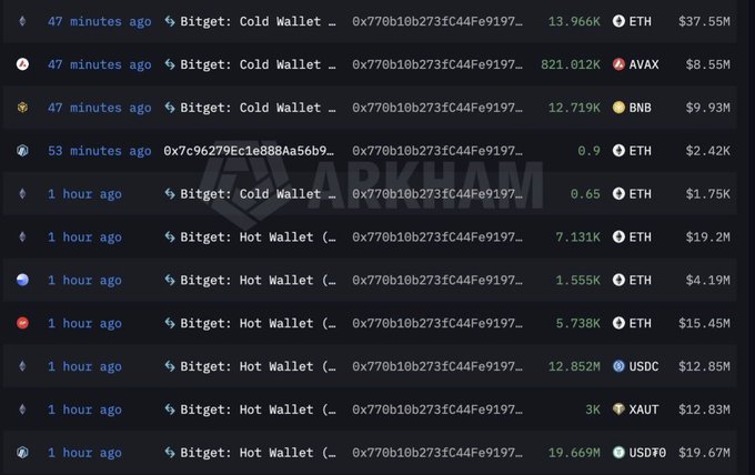 The image shows a crypto transaction feed on Arkham listing recent outgoing transfers from labeled Bitget Cold Wallet (0x770b10b273fC44Fe9197...) and Bitget Hot Wallet addresses, including 13.966K ETH ($37.55M), 821.012K AVAX ($8.55M), 12.719K BNB ($9.93M), 12.852M USDC ($12.85M), 19.669M USDT0 ($19.67M), and 3K XAUT ($12.83M) sent within the past hour to address 0x7c96279Ec1e688Aa56b9..., which corroborates the post's claim of a large-scale, multi-asset drain from Bitget's hot and cold wallets.