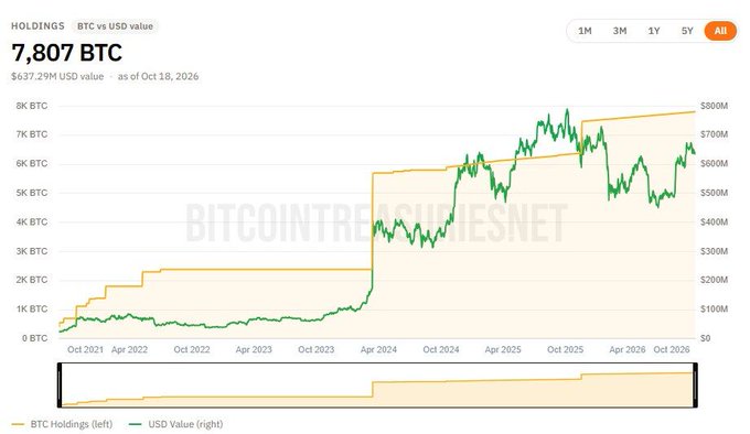 A chart from bitcointreasuries.net showing El Salvador's BTC holdings reaching 7,807 BTC (valued at $637.29M USD) as of October 18, 2026, with the green USD value line closely tracking the yellow BTC holdings line after a major accumulation spike in 2024.