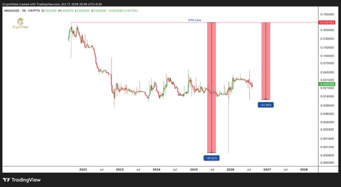 A TradingView chart of MNQUSD on CryptoPendl showing price action from 2022 to 2028, featuring an ATH line at 0.370000 and notable -57.65% and -55.82% drawdown markers highlighted in red.