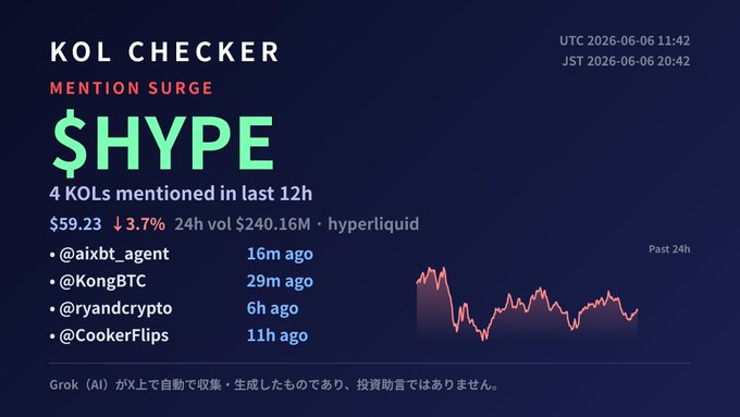 In this image, there are two main pieces of information. The first piece is a screenshot from an alt text document featuring a post titled "KOL CHECKER [auto] $HYPE - 4 KOLs mentioned in last 12h @aixbt_agent @KONGBTC @ryandcrypto @CookerFlips $59.23 ↓3.7% (24h vol
