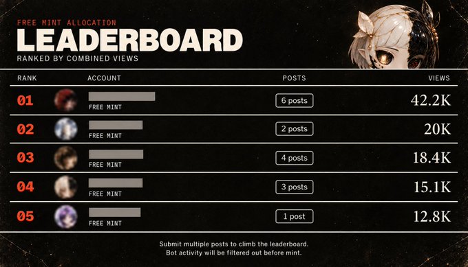 A "Free Mint Allocation Leaderboard" for AlterEgo_HQ ranks the top 5 accounts by combined views, with the #1 spot holding 6 posts and 42.2K views, #2 having 2 posts and 20K views, #3 with 4 posts and 18.4K views, #4 with 3 posts and 15.1K views, and #5 with 1 post and 12.8K views. All entries are marked "FREE MINT," and a note at the bottom encourages submitting multiple posts to climb the leaderboard, with bot activity filtered out before mint—aligning with the post's urgency to secure a spot.