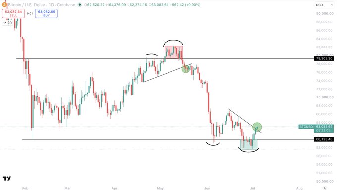 A Bitcoin / U.S. Dollar daily chart on Coinbase showing BTCUSD trading at $63,082.64, with annotations highlighting a 5-month consolidation range between roughly $60,123 and $79,303, where price has swept both the highs and lows without breaking out in either direction.

The visual directly supports the post's observation, with curved arcs marking failed breakout attempts at the upper boundary (~$79,303) and failed breakdowns at the lower boundary (~$60,123), illustrating the "tidy" range-bound structure the author describes.