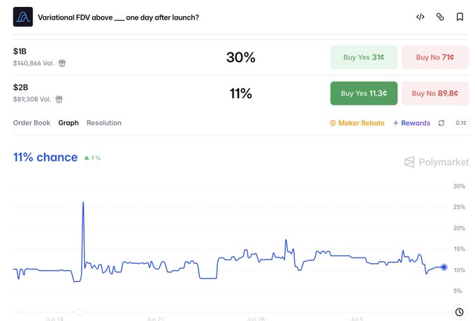 The image shows a Polymarket prediction page for "Variational FDV above ___ one day after launch?" with the $2B threshold at 11% (and $1B at 30%), supporting the post's claim about an 11% chance of Variational trading above a $2B FDV post-launch.