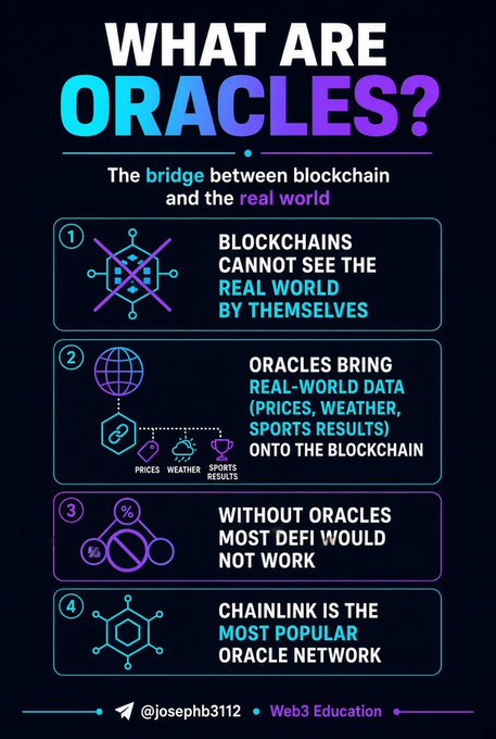 An educational infographic titled 'WHAT ARE ORACLES?' explaining them as the bridge between blockchain and the real world, noting that blockchains cannot see the real world, oracles bring data like prices/weather/sports, most DeFi wouldn't work without them, and Chainlink is the most popular oracle network. Credited to @josephb3112 / Web3 Education.