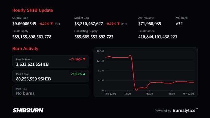 A dashboard titled 'Hourly SHIB Update' displaying Shiba Inu ($SHIB) statistics, including a price of $0.00000545, market cap of $3,210,467,627, and a line chart showing burn activity dropping sharply over the past 24 hours.