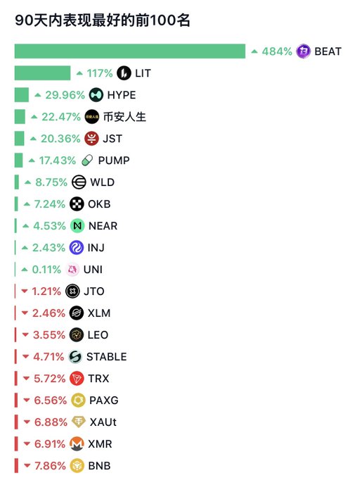 A Chinese-language cryptocurrency performance chart titled '90天内表现最好的前100名' showing top gainers like BEAT (+484%) and LIT (+117%) in green, and losers including BNB (-7.86%) in red.