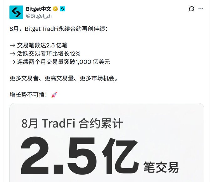 A tweet from Bitget中文 (@Bitget_zh) celebrating August milestones for Bitget TradFi perpetual contracts, including 250 million transactions, a 12% increase in active traders, and over $100 billion in monthly trading volume.