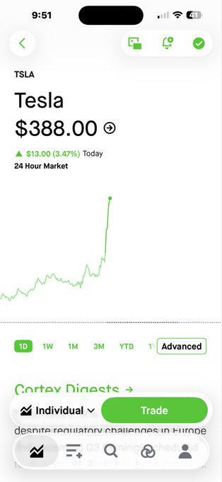 A mobile phone screenshot showing a stock trading app for TSLA (Tesla) priced at $388.00, up $13.00 (3.47%) for the day, with a rising graph and tabs for 1D, 1W, 1M, 3M, YTD, and Advanced views.