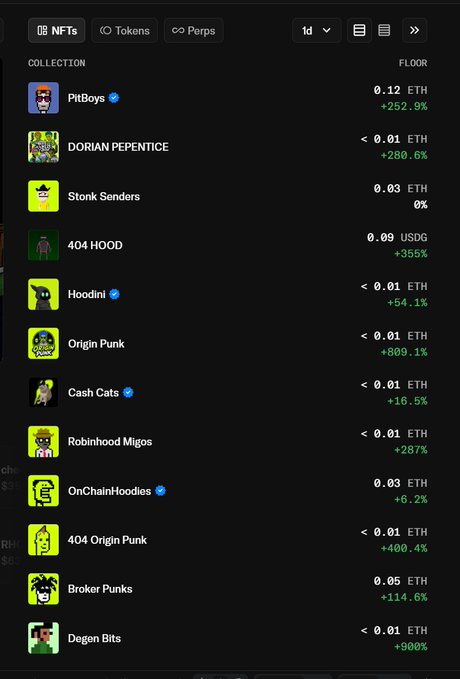 An NFT collection list displays various collections including PitBoys, DORIAN PEPENTICE, Stonk Senders, 404 HOOD, and Hoodini, along with their floor prices in ETH or USDG and percentage changes.