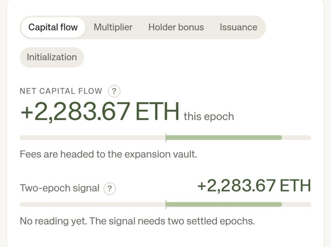 A financial dashboard screenshot showing a 'Capital flow' tab with a 'Net Capital Flow' of +2,283.67 ETH this epoch, noting that fees are headed to the expansion vault and a two-epoch signal is also at +2,283.67 ETH.