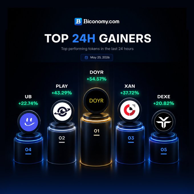 The image features a list of 24-hour gains, with each gain represented by a symbol. The symbols include a smiley face for a positive gain, a frowning face for a negative gain, and a dollar sign representing a financial gain. The gains are arranged in ascending order from left to right on the poster. 

The post is titled "Top 24H Gainers" and provides information about the top performing tokens in the last 24 hours. It also includes a list of gains along with their corresponding symbols, as well as some additional details such as the number of tokens involved and the time period covered by the analysis.