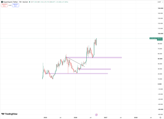 A TradingView candlestick chart for "Hyperliquid / Tether · 1W · Kuj0in" showing a current price of 80.677 and a +17.26% gain, with pink highlighted support zones drawn on the weekly timeframe.