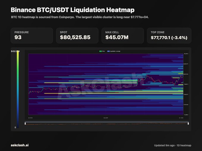 A Binance BTC/USDT liquidation heatmap displays a pressure reading of 93 with BTC spot price at $80,525.85, highlighting a maximum liquidation cell of $45.07M and a top zone of $77,770.10 (-3.4%). The visualization shows horizontal bands of leverage concentration extending below the current price, visually reinforcing the post's point that $45M in short liquidations is clustered near $77.77K, ready to cascade if Bitcoin loses the $80K support level.