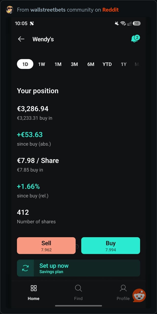 A screenshot from a trading app shows a user's position in Wendy's ($WEN) stock with 412 shares at €7.98/share, up +1.66% (€53.63 gain) from a €7.85 buy-in price, humorously tying into the fast-food order pun in the post title.
