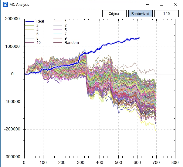 A Monte Carlo Analysis chart titled 'MC Analysis' comparing a 'Real' equity curve (blue) trending up to ~130,000 against multiple randomized simulations (colored lines) that mostly trend downward to around -200,000.