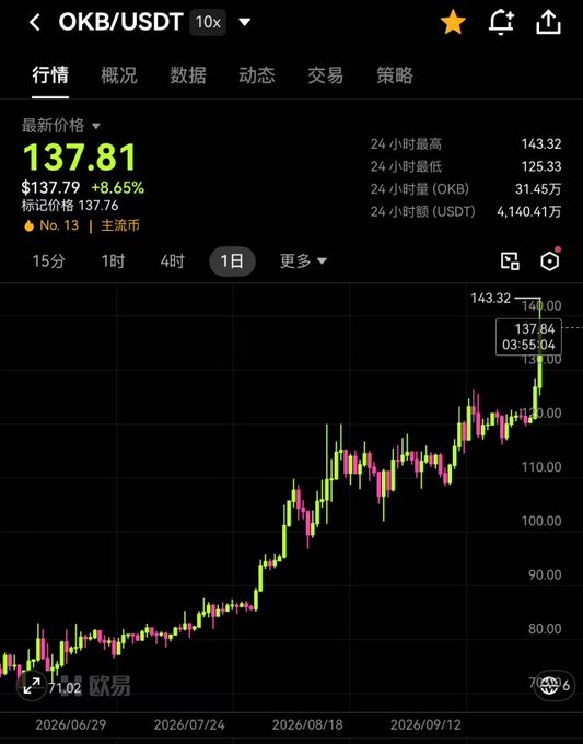 A trading chart for the cryptocurrency pair OKB/USDT, showing a current price of 137.81 with a daily gain of 8.65%, displaying a strong upward trend over the timeframe from June to September 2026.