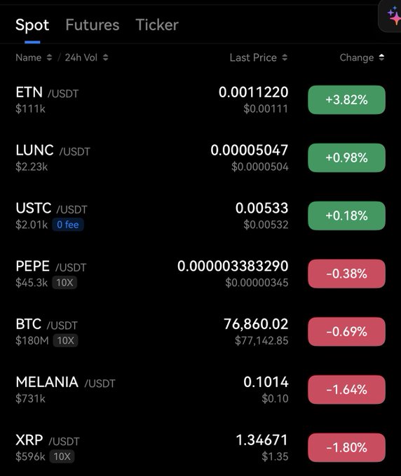 A cryptocurrency price ticker interface showing pairs ETN/USDT (+3.82%), LUNC/USDT (+0.98%), USTC/USDT (+0.18%), PEPE/USDT (-0.38%), BTC/USDT at $76,860.02 (-0.69%), MELANIA/USDT (-1.64%), and XRP/USDT at $1.34671 (-1.80%).