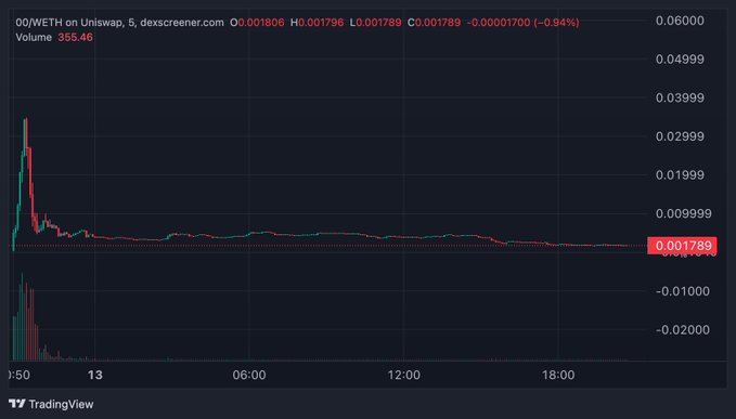 TradingView chart displaying the 00/WETH pair on Uniswap, showing a price of 0.001789 with a 24-hour decrease of -0.94%.