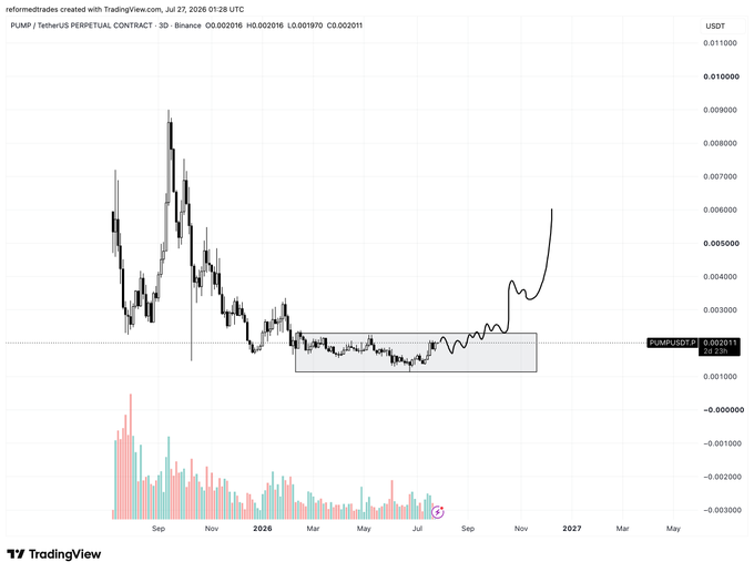 A TradingView 3D candlestick chart of the PUMP/USDT Perpetual Contract on Binance shows an extended period of sideways consolidation between roughly $0.0019 and $0.0021, highlighted by a gray box, before a recent sharp rally toward ~$0.006—visually reinforcing the post's bullish sentiment that a breakout is "only a matter of time" for $pump.