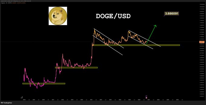 A TradingView chart for the DOGE/USD ticker shows an ascending triangle pattern with descending trendlines and a green arrow indicating a breakout, priced at 3.886091.