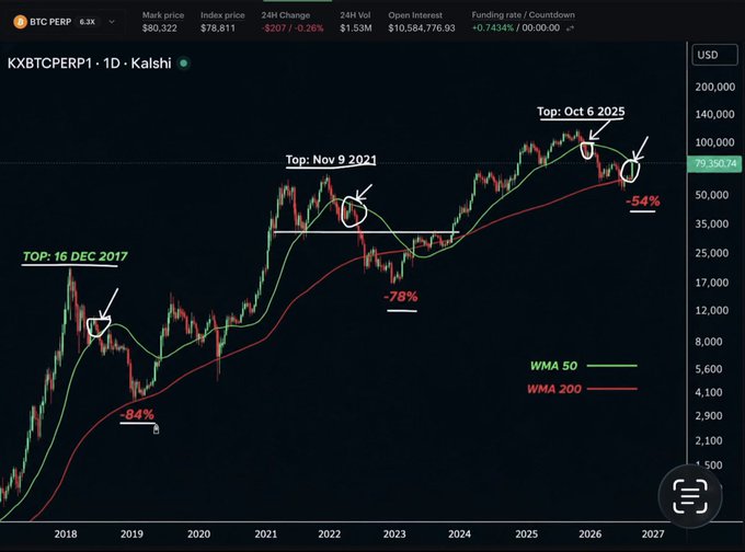 A BTC PERP 6.3X trading chart on Kalshi showing historical Bitcoin tops (Dec 16 2017, Nov 9 2021, Oct 6 2025) and subsequent percentage drops (-84%, -78%, -54%), with WMA 50 and WMA 200 moving averages.