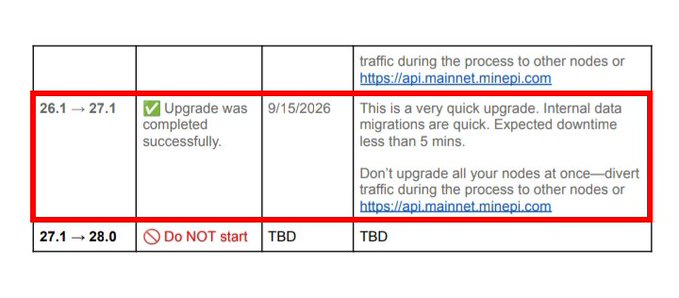 The image shows a snippet from a node upgrade roadmap table, highlighting the completion of the v26.1 → v27.1 upgrade on 9/15/2026 with a note that it's a quick upgrade requiring traffic diversion to other nodes or https://api.mainnet.minepi.com, while the upcoming 27.1 → 28.0 upgrade is marked "Do NOT start" with TBD details. This relates to the post confirming that Protocol v27 has been officially marked completed on the Mainnet roadmap, despite the deadline being missed by eight days.