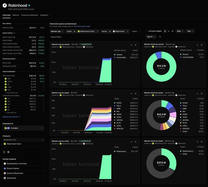 The image shows a Token Terminal dashboard for Robinhood's tokenized assets, highlighting a market cap of $12.3M (768.2% growth) on Robinhood Chain, dominated by tokenized NVDA stock at $976.9K (7.9% share). This data supports the post's claim that the tokenized stocks market cap on Robinhood Chain would need to multiply significantly from its current modest $12.3M valuation to justify the project's ambitious mission.