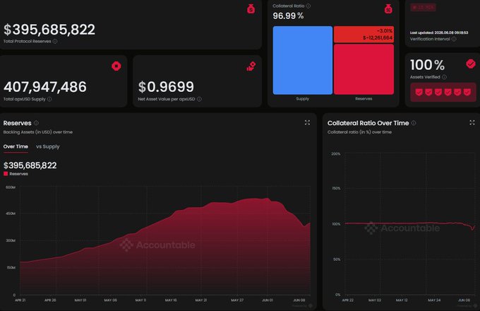 The image displays a computer screen showing various charts related to Bitcoin and cryptocurrency, such as market cap graphs, transaction records, balances, and transaction amounts. The data suggests that there has been an upward trajectory for Bitcoin's value over time, which is indicated by a notable increase in its market capitalization. This could be due to factors like increased adoption of cryptocurrency or growing interest in digital assets among investors and users worldwide. The chart also shows how much Bitcoins are being acquired each day. The post, titled "APYX公布了自己的透明度看板", implies that the user has found a way to access Bitcoin's value or its market capitalization through an external platform.