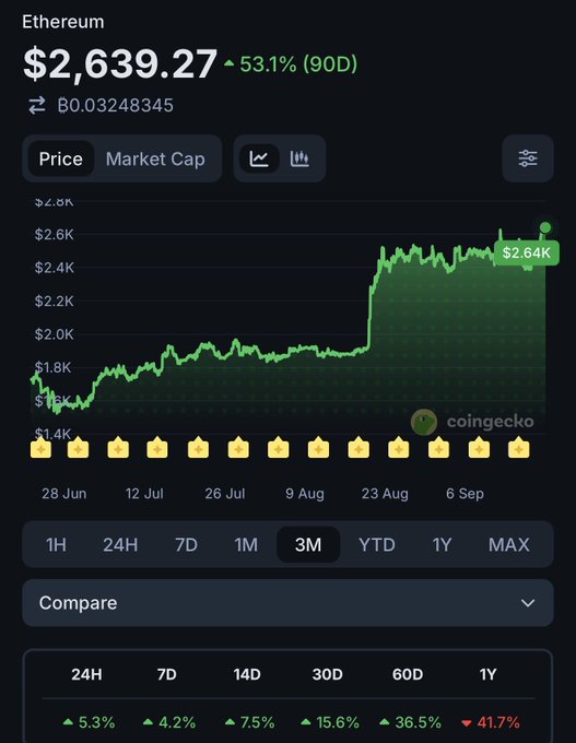 A cryptocurrency chart on CoinGecko shows Ethereum priced at $2,639.27, up 53.1% over 90 days, with a 3-month green price trend graph displayed prominently.