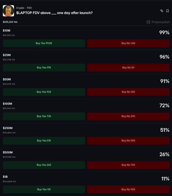 A Polymarket prediction page displays betting odds for "$LAPTOP FDV above ___ one day after launch?" across various market cap thresholds, showing 99% odds at $10M, 96% at $25M, 72% at $100M, and just 11% at $1B. The image visually supports the post's claim that traders are speculating on LAPTOP's FDV potential before its launch, with the $1B market showing only a 10-11% probability.