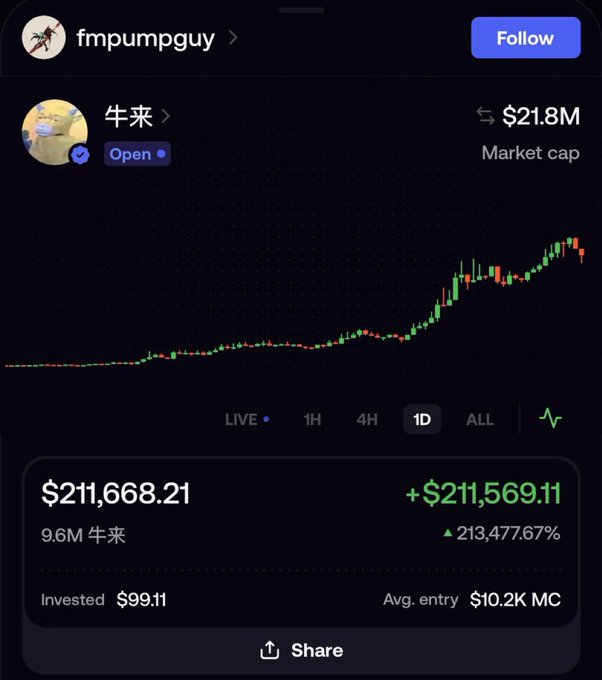 A screenshot from the Fomo app shows a trading portfolio for "fmpumpguy" featuring the token "牛来" (Niu Lai) with a $21.8M market cap, where an initial $99.11 investment grew to $211,668.21—a 213,477.67% gain. The accompanying post highlights this near-2,000x return on a $100 investment in 24 hours, which the candlestick chart visually confirms with its sharp upward trend.