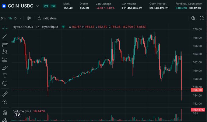 A 1-hour candlestick chart of COIN-USDC (Coinbase) on Hyperliquid shows the stock trading at $155.38, down 5.05% (-$8.27) with a sharp sell-off visible at the right edge of the chart, visually confirming the post's report of Coinbase dropping ~3% after missing earnings. The 24-hour stats reinforce the bearish move, showing -3.01% on the day against $11.45M in trading volume.