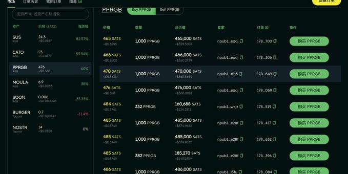 The image shows a marketplace listing for "PPRGB" tokens priced between 465-486 SATS per unit, with 1,000 PPRGB batches totaling around 465,000-486,000 SATS. The left sidebar displays the token's current price at 476 SATS (up 0.5685) alongside other assets like SUS, CATO, MOULA, SOON, BURGER, and NOSTR.

The image relates to the post by showing the marketplace where PPRGB tokens are being traded near 500 SATS, suggesting the user is watching the price climb toward that milestone—precisely the threshold they mention—while holding only 2,000 PPRGB, which is why they're lamenting not buying more before the price rise.