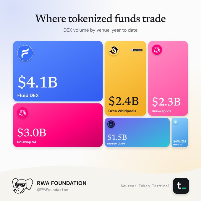 An infographic titled 'Where tokenized funds trade' showing DEX volume by venue year-to-date, with Fluid DEX leading at $4.1B, followed by Uniswap V4 ($3.0B), Orca Whirlpools ($2.4B), Uniswap V3 ($2.3B), Raydium CLMM ($1.5B), and Meteora V3 ($408.2M).