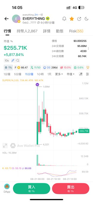 A mobile screenshot of a cryptocurrency trading app displaying the token "EVERYTHING" (0xb24d589e7a5c5a0afe5a81bc7a20a9c7dfbe7777) with a market value of $255.71K (+5,817.84%), priced at $0.000255, alongside a 15-minute candlestick chart showing a sharp spike to $1.09M before pulling back. The interface includes buy/sell buttons at the bottom and shows a risk rating of 55.