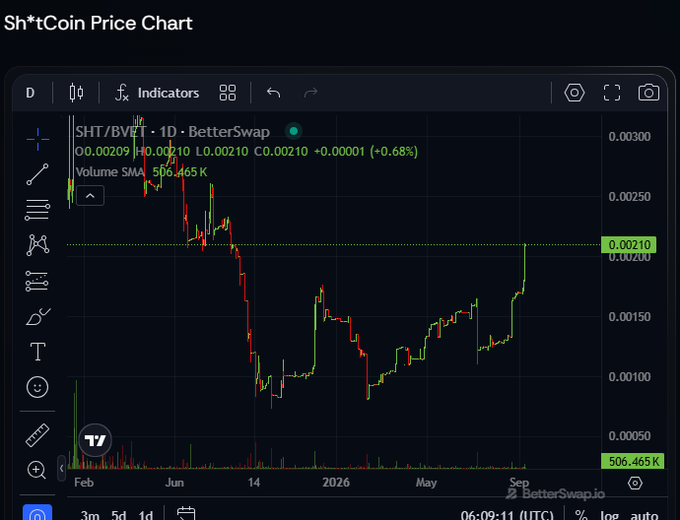 A cryptocurrency price chart titled 'Sh*tCoin Price Chart' showing the SHT/BVFI trading pair on BetterSwap at 0.00210 with +0.68% change.