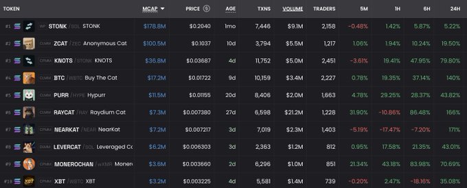 A cryptocurrency market tracking dashboard lists meme tokens on the MegaETH network, including $TONK (STONK), $CCAT (Anonymous Cat), $KNOTS (KNOTS), $BTC (Buy The Cat), $PURR (Hypurr), $RAYCAT (Raydium Cat), $NEARKAT (NEARcat), $LEVERCAT (Leveraged Cat), $MONEROCHAN (Monerochan), and $XBT (XBT).