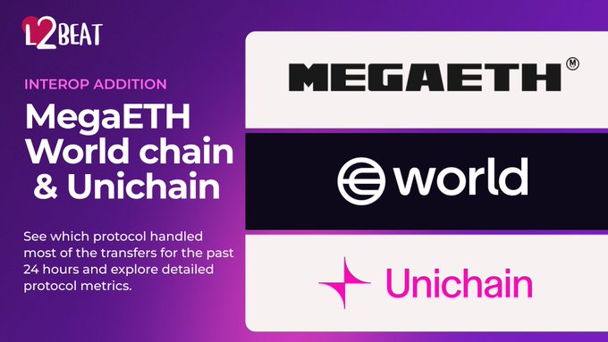 The image features a purple banner with white text advertising a new addition for the L2BEAT Interoperability Dashboard. The text includes details about the new feature, such as "Interop Addition" and "Megaeth World Chain & Unchain". This information is not visible in the image itself but is provided within the caption.