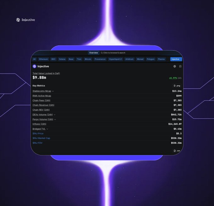 An Injective (INJ) crypto dashboard displays key metrics including a Total Value Locked in DeFi of $9.88m, a price of $5.3, and a market cap of $530.32m.