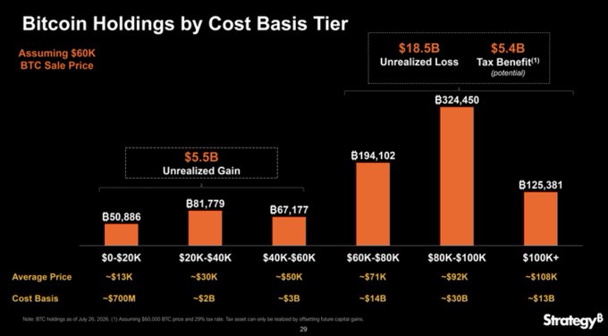 Bar chart titled 'Bitcoin Holdings by Cost Basis Tier' from Strategy, showing bitcoin holdings at different cost basis levels assuming a $60K BTC sale price, with totals of $18.5B Unrealized Loss and $5.4B Tax Benefit.