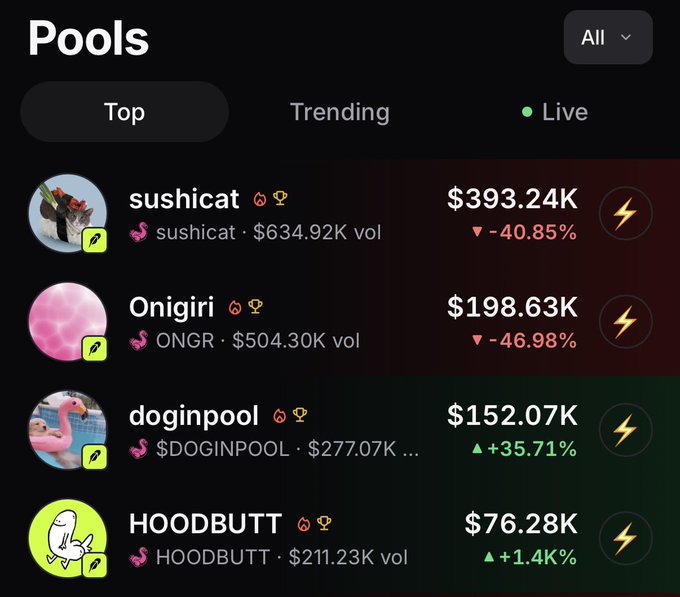A cryptocurrency interface labeled 'Pools' displaying top trending pools including sushicat ($393.24K, -40.85%), Onigiri ($198.63K, -46.98%), doginpool ($152.07K, +35.71%), and HOODBUTT ($76.28K, +1.4K%), all marked with fire icons.