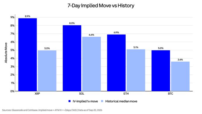 Bar chart titled "7-Day Implied Move vs History" comparing IV-implied moves (dark blue) against historical median moves (light blue) for XRP (8.9% vs 5.0%), SOL (8.0% vs 6.6%), ETH (6.9% vs 5.1%), and BTC (5.0% vs 3.6%) as of September 20, 2026, showing that options are pricing in larger moves than historically realized across all four assets, with XRP carrying the most pronounced premium at 1.79× its median move.