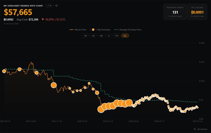 A HodlHabit DCA chart showing Bitcoin price at $57,665 with 131 purchase events stacked to 0.8982 BTC, featuring orange dots marking each buy along a downward-trending price line from late 2025 into mid-2026, visually reinforcing the post's report of an 11.27% loss and continued accumulation strategy.